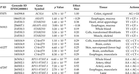 Expression Quantitative Trait Loci Eqtl Results From Genotype Tissue