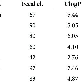 Fecal Elimination Data Calculated Lipophilicity Descriptor ClogP