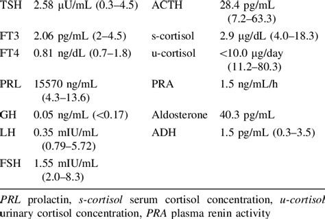 Endocrinological tests | Download Table