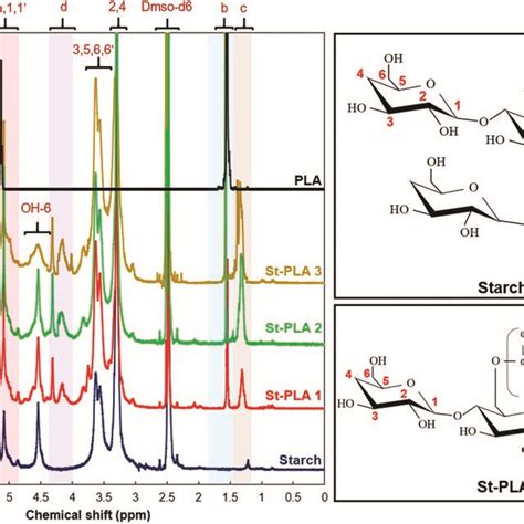 H Nmr Spectra Of Neat Starch And Graft Copolymer St Pla At Different