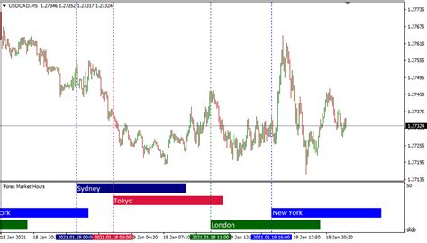 Best time to trade forex. What time do markets close