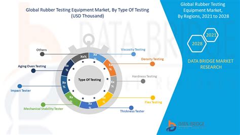 Rubber Testing Equipment Market Global Industry Trends And Forecast