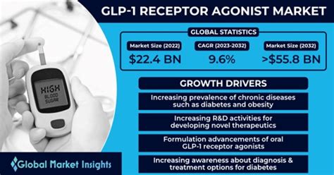 GLP-1 Receptor Agonist Market Size, Share & Analysis, 2023-2032