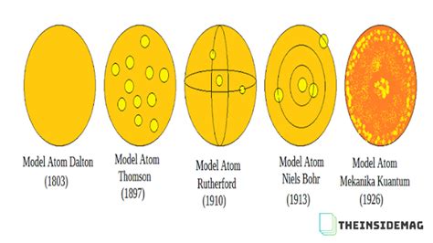 √ Teori Atom Dan 5 Modelnya Pembahasan Terlengkap