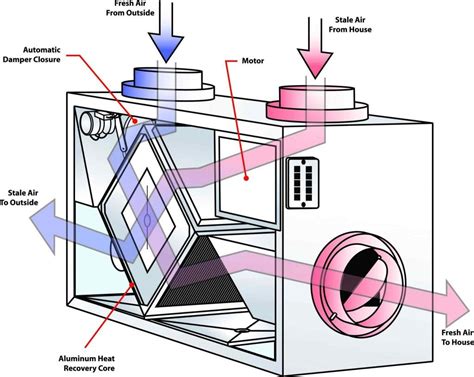 Heat Recovery Ventilators Hrv Calgary And Edmonton Legacy