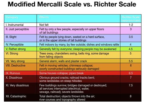 Mercalli Scale For Kids