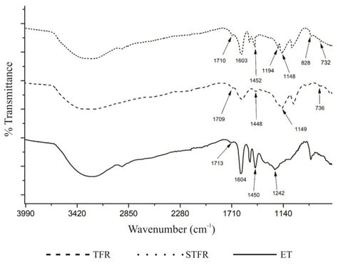 Ftir Spectra Of Tannin Formaldehyde Resin Sulfonated Download