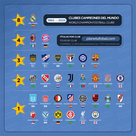 Todos los clubes «Campeones del mundo» 1960 → 2025 | Infografías