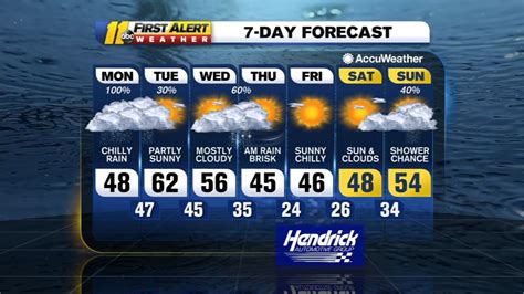 Weather Forecast For Raleigh Durham And Fayetteville Nc Abc11