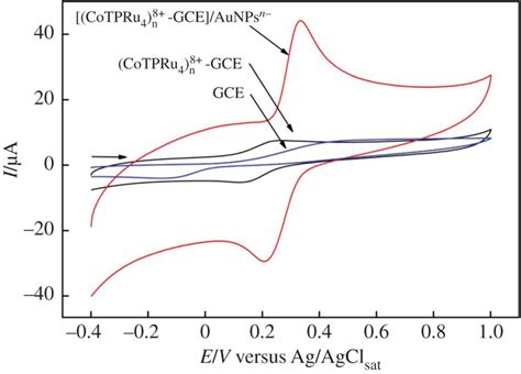 Cyclic Voltammograms Of Mmol L Cc In Mol L Acetate Buffer