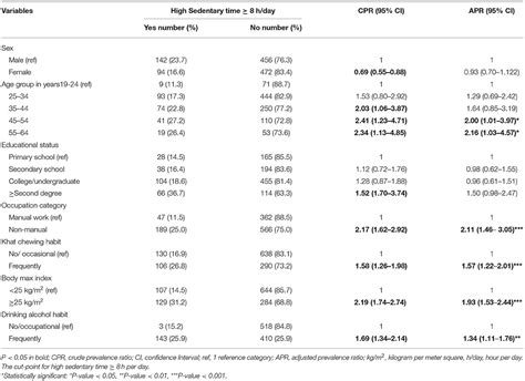 Frontiers Sedentary Behavior And Associated Factors Among Working