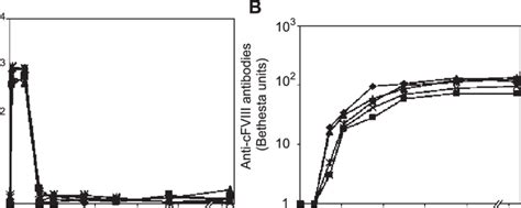 Naked Plasmid Transfer Of Canine FVIII Plasmid PBS HCRHPI CFVIIIA Into