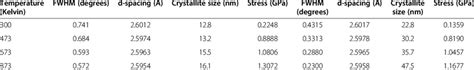 Fwhm D Spacing Crystallite Size And Compressive Stress Variation