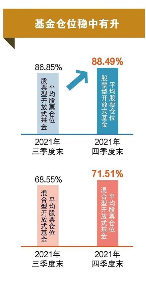 1月24日，公募基金2021年四季报披露完毕。整体来看，消费股成为公募基金增持的主要方向，立讯精密、泸州老窖、贵州茅台获增持最多。医药股则成为