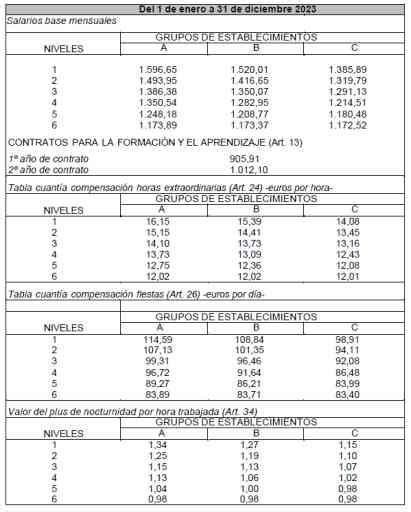 Actualización salarial en hostelería 2023 Convenio tablas y aumentos