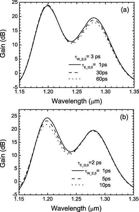 Device Gain Spectra Of The Qd Soas Without Input Signal At The Bias