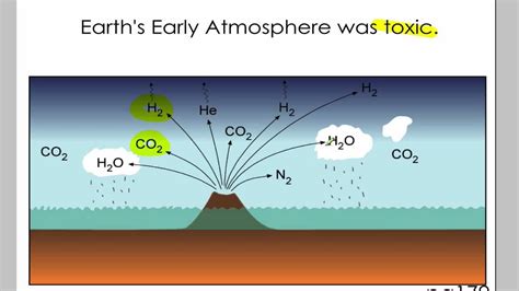 Ch7 I Origin Of Earths Atmosphere Youtube