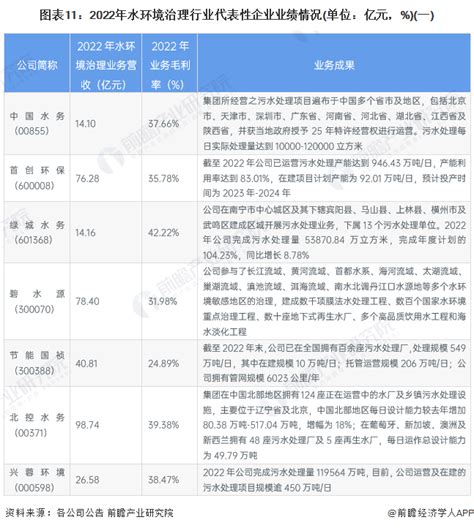 【最全】2023年水环境治理行业上市公司全方位对比附业务布局汇总、业绩对比、业务规划等行业研究报告 前瞻网