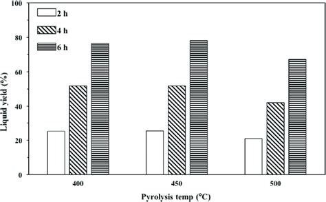 Liquid Yields At Various Pyrolysis Conditions Download Scientific Diagram