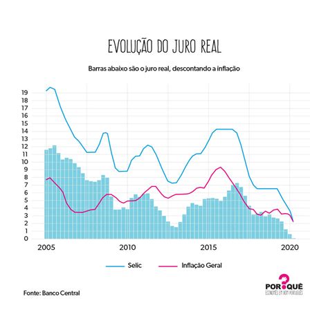 E A Taxa De Juros Hein Por Quê