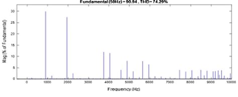 Fft Analysis Of The Phase Voltage In Spwm Scheme Download Scientific