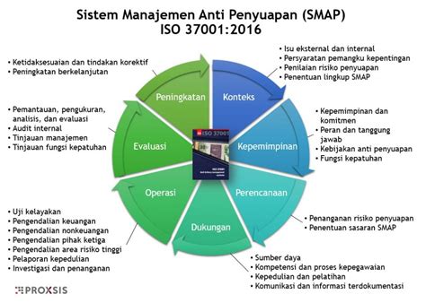 SNI ISO 37001 2016 Sistem Manajemen Anti Penyuapan GRC Indonesia