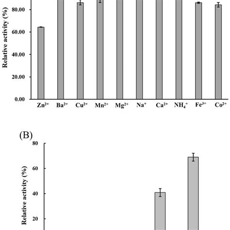 Effects Of Metal Ions A And Surfactants B On Enzymatic Activity Of