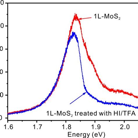 Figure S5 The Pl Of 1l Mos2 Before And After Treatment With The Hitfa