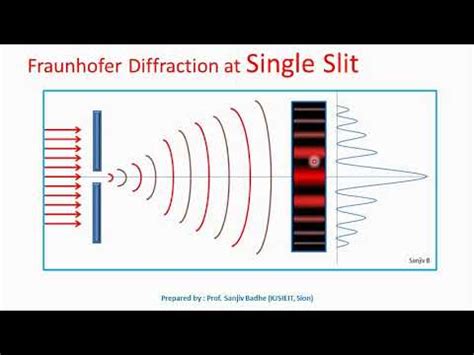 Intensity Distribution In Single Slit Diffraction YouTube