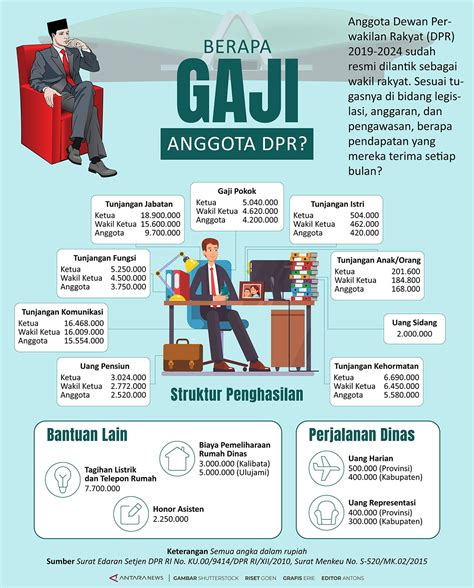 Berapa Gaji Anggota Dpr Infografik Mediaaceh