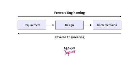 Software Engineering | Reverse Engineering - Scaler Topics