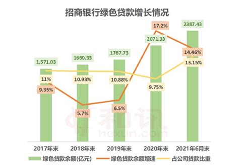 招商银行绿色贷款增速回落 “含绿量”增至13 中国电子银行网