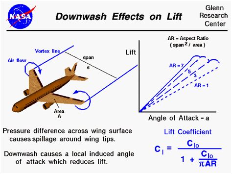 Downwash Effects On Lift