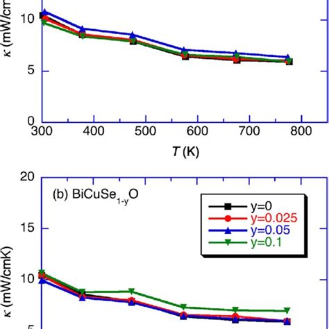 Temperature Dependence Of The Thermoelectric Figure Of Merit Ztt Of