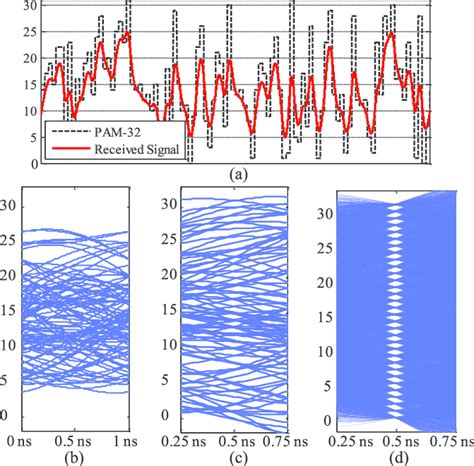 Simulation results for (a) the transmitted ideal PAM-32 signal and ...