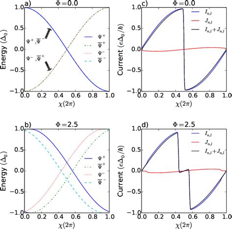 Figure From Theory Of Josephson Interference Due To Orbital States In