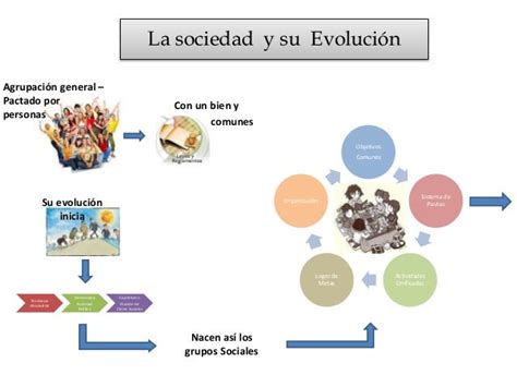 La Sociedad Y Su Evolucion Mapa Mental