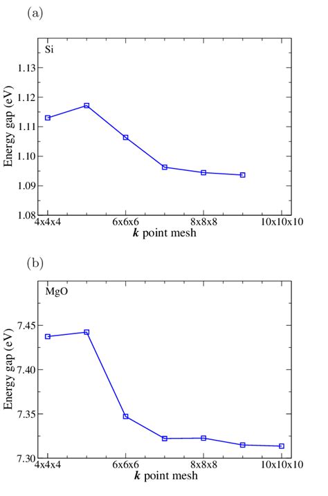 The G0w0 Pbe Band Gaps For Si [panel A ] And Mgo [panel B ] As A Download Scientific Diagram