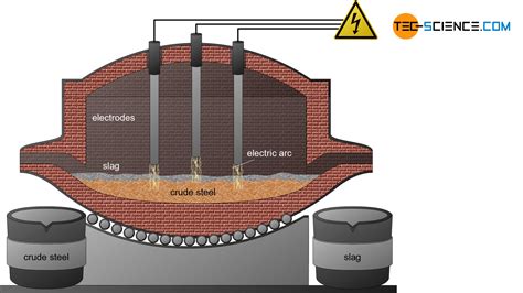 Direct Reduced Iron Process Tec Science