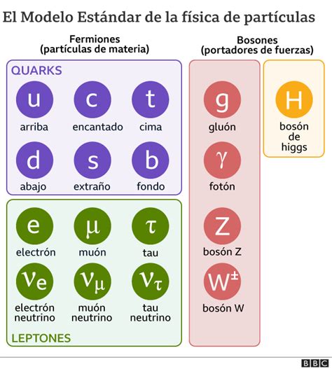 Descubrir 84 Imagen Modelo Estandar De Las Particulas Abzlocal Mx