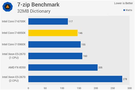 Intel Core i7-6950X Review: The First 10-Core Desktop CPU | TechSpot