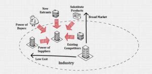 Cost Leadership Strategy