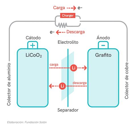 Funcionamiento de las baterías explicación detallada Baterías CEA