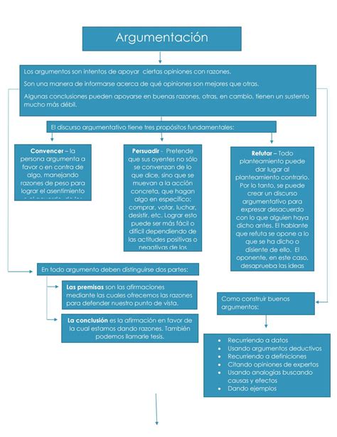 Mapa Mental Argumentos By Erikamartinez Issuu