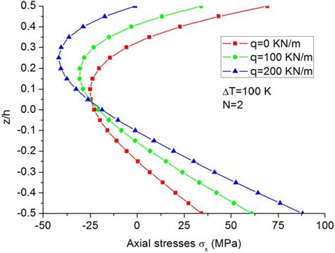 Axial Stress Distributions At X L2 Of The Fg Beams With N 2 Download Scientific Diagram