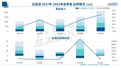 创最好单季业绩，比亚迪2021年营收超2161亿元 Ofweek新能源汽车网