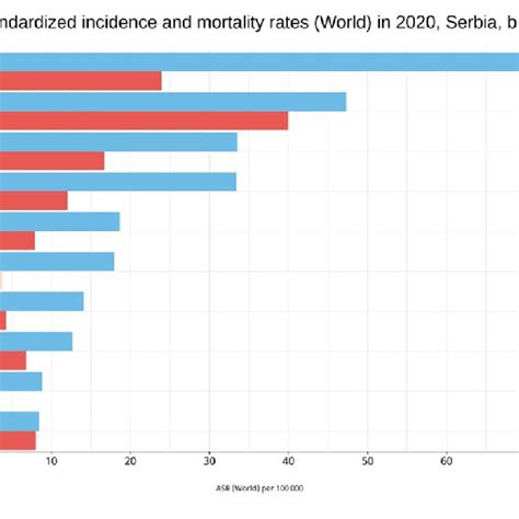 Most Common Types Of Cancer By Incidence Worldwide Total All Ages