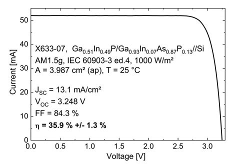 Fraunhofer Ise Raises Tandem Pv Efficiency Record To 359 Using