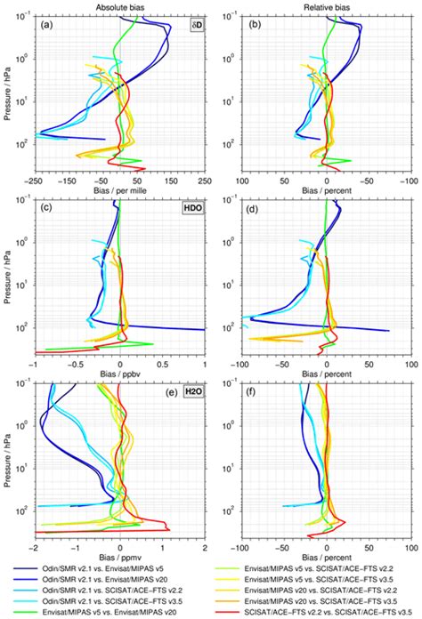 ACP The SPARC Water Vapour Assessment II Profile To Profile And