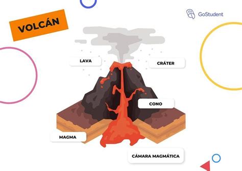 Partes Del Volc N Con Explicaci N Para Ni Os Por Qu Erupciona Un